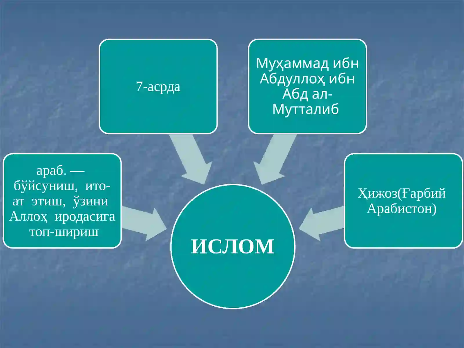 Ислом дини амалари8 амали 3