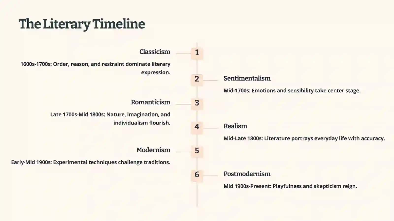 Literary Trends and Currents: A Journey Through Time 3