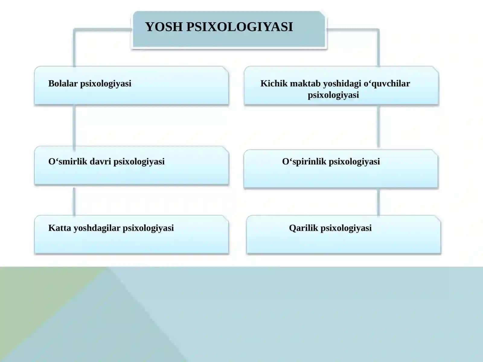 Insoni turli yosh oralig’ida o’ziga xos psixologik  xususiyatlarini aniqlash 3
