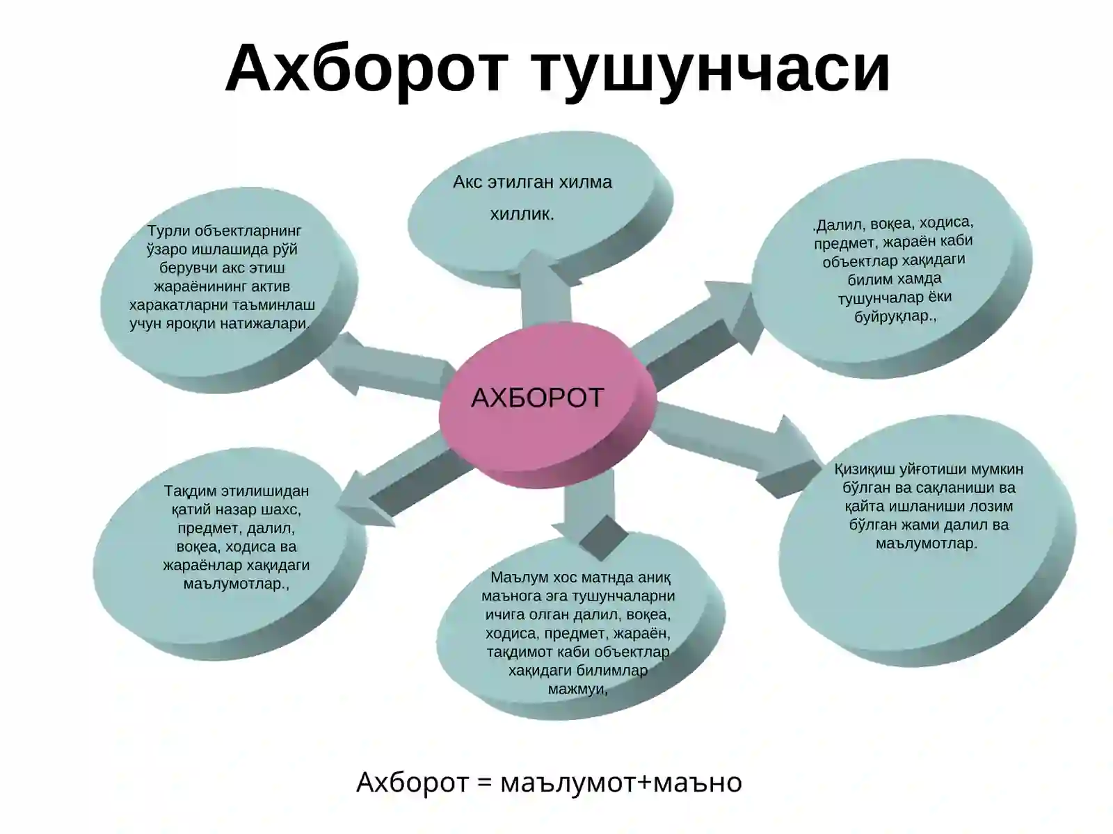 АХБОРОТ ВА УНИНГ АҲАМИЯТИ 3