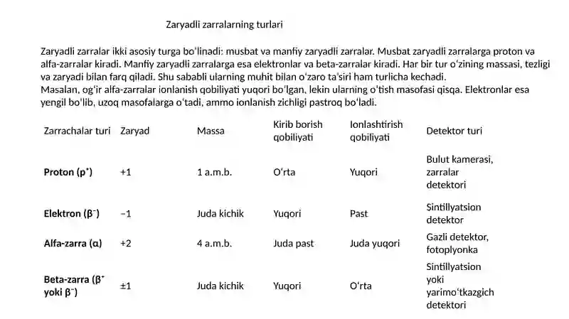 Zaryadli zarralarning muhitdan o‘tishi 3