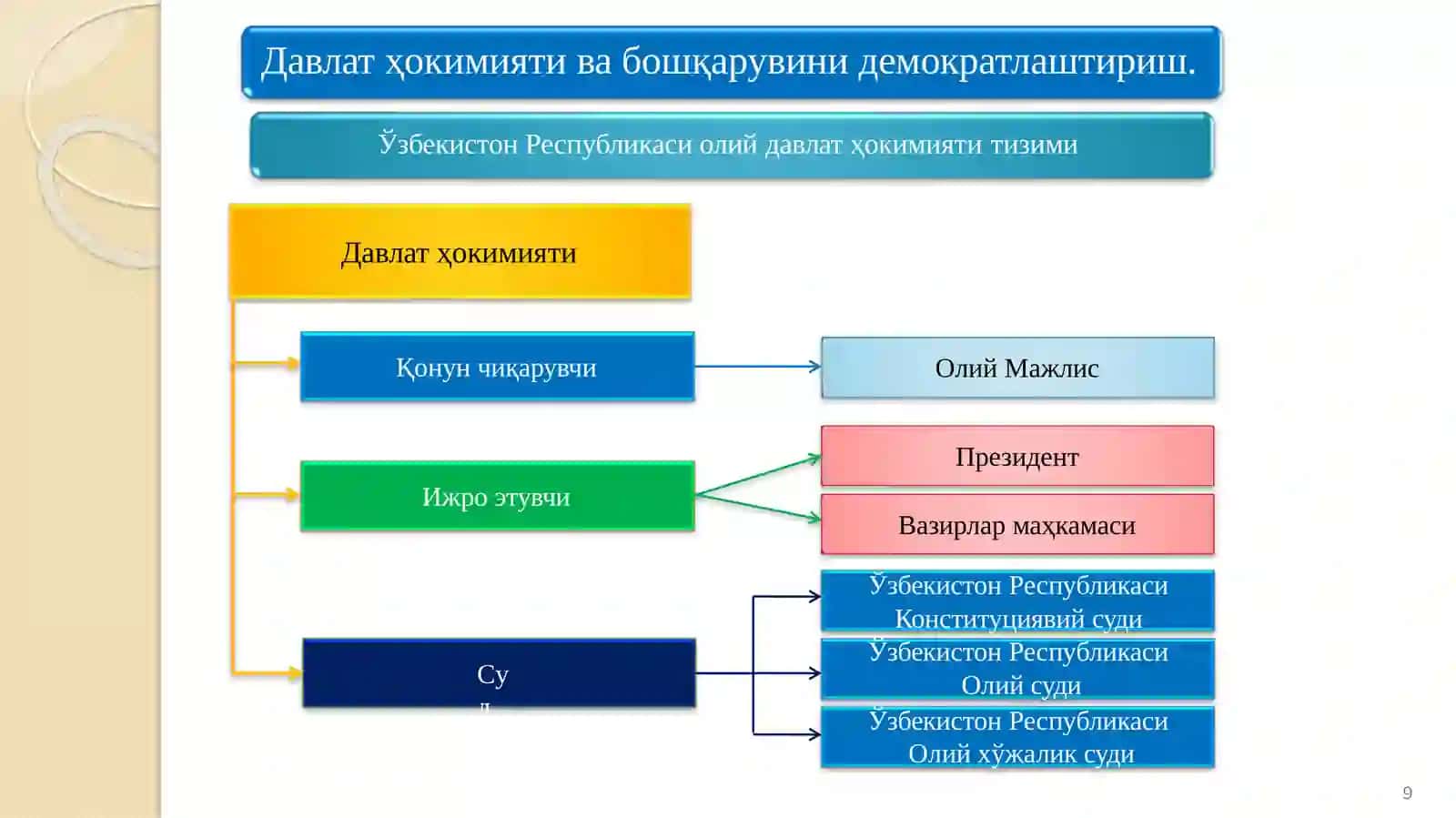 Ўзбекистонда демократик, фуқаролик жамияти асосларининг шаклланиши, амалга оширилган сиёсий ислоҳотлар 3