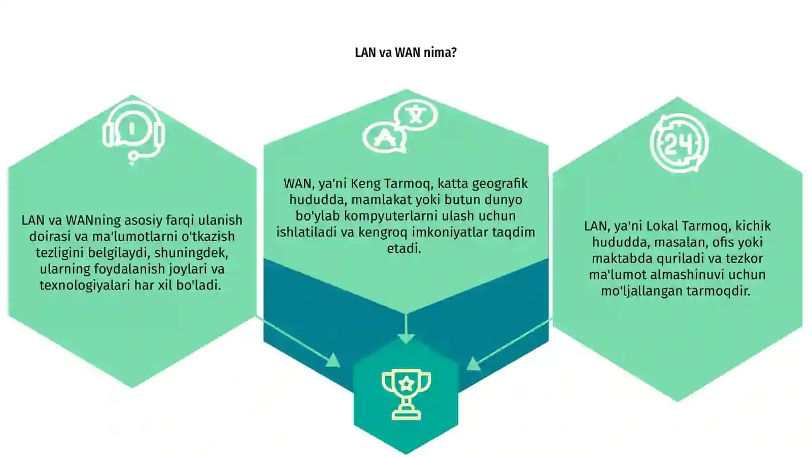 LAN (Local Area Network) va WAN (Wide Area Network) tushunchalari 3
