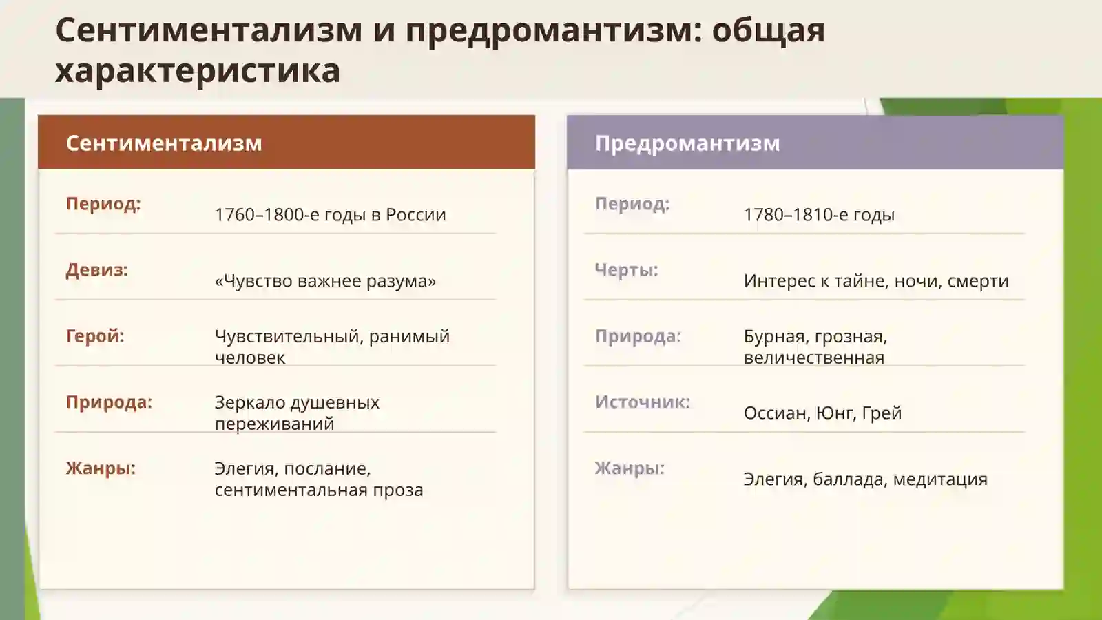 Сентиментализм и предромантизм в поэзии М.М. Херасков, М.Н. Муравьев, Н.М. Карамзин, И.И. Дмитриев. 3