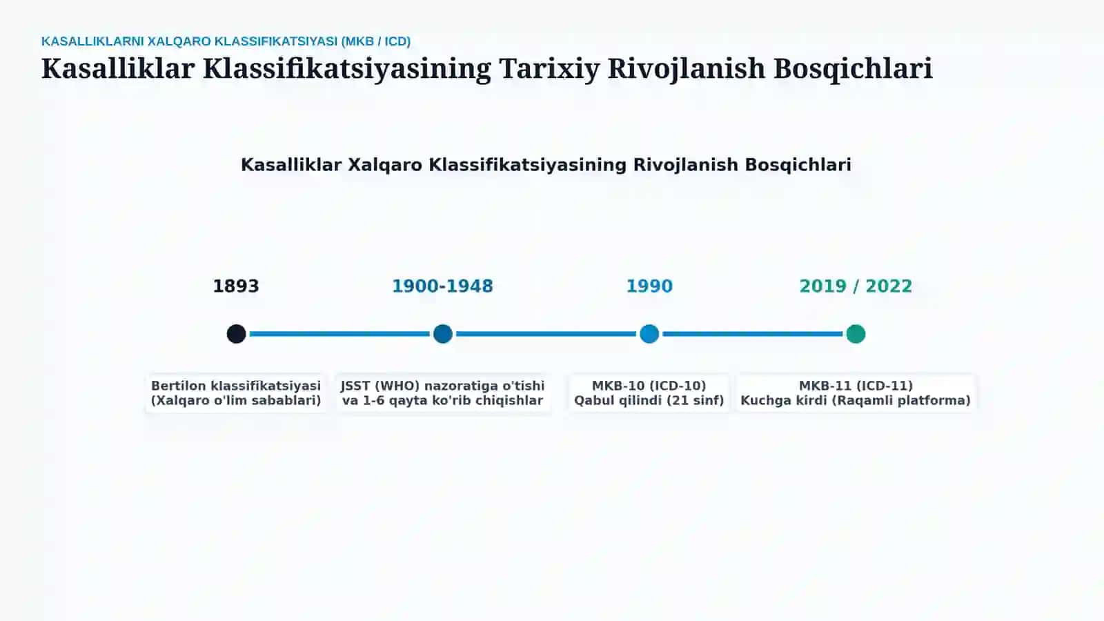 📚 Kasalliklarning xalqaro klassifikatsiyasi (XKK) — 15 slayd 3