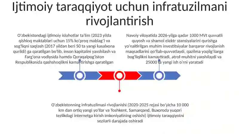Ijtimoiy taraqqiyot uchun infratuzilmani rivojlantirish 3