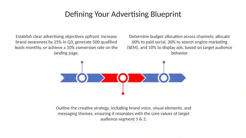 Plan: Crafting Compelling Ads: From Strategy to Execution 3