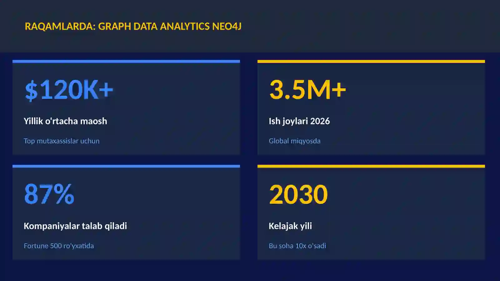 Graph data analytics Neo4j 3