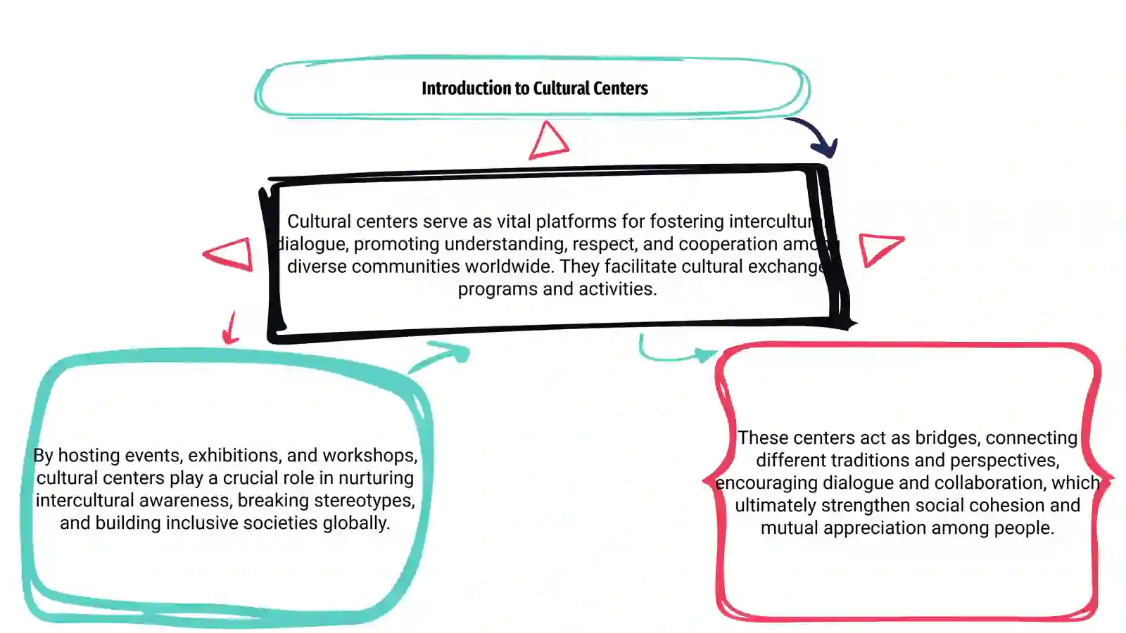 Role of Cultural Centers in Intercultural Dialogue 3