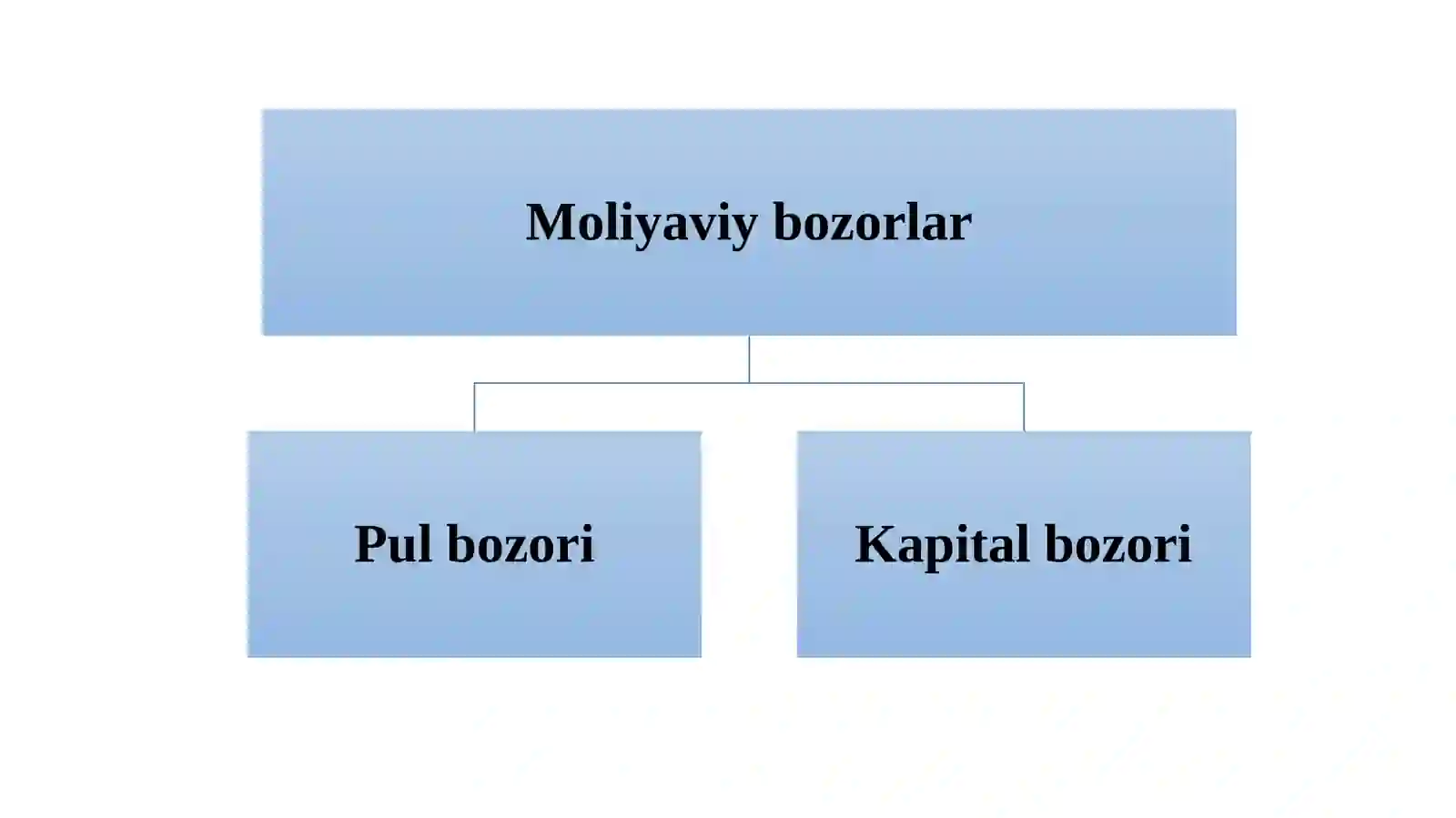 Moliyaviy bozorlar 3