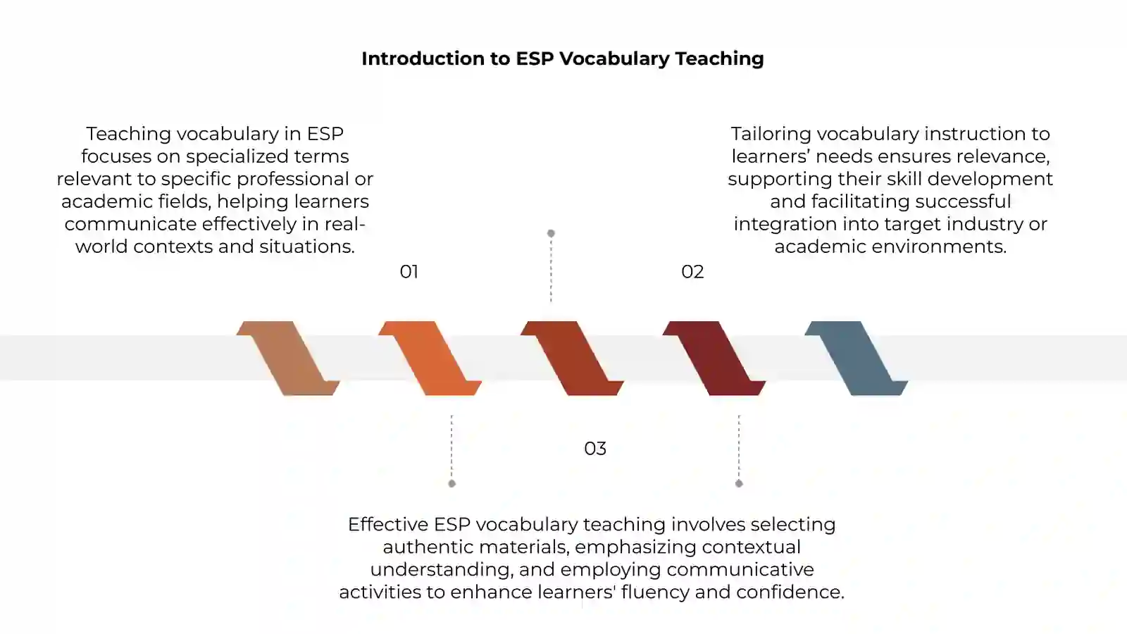 Teaching vocabulary in ESP 3