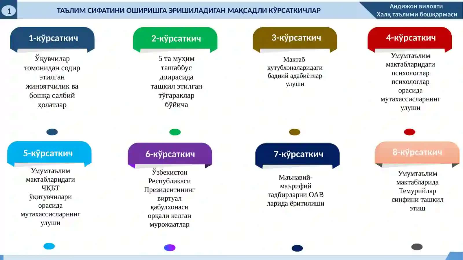 2021 йилда Андижонвилоятидаги умумтаълим мактабларида маънавий-маърифий ишлар бўйича эришиладиган мақсадли кўрсаткичлар (ИНДИКАТОРЛАР)тўғрисида 3