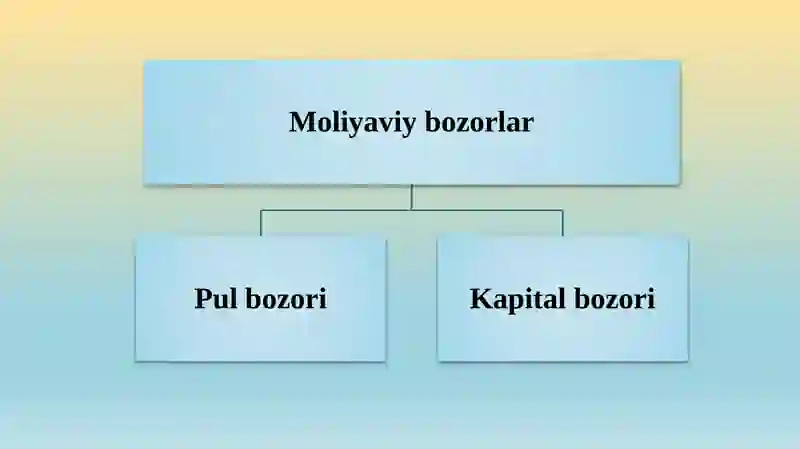 Moliyaviy bozorlar 3