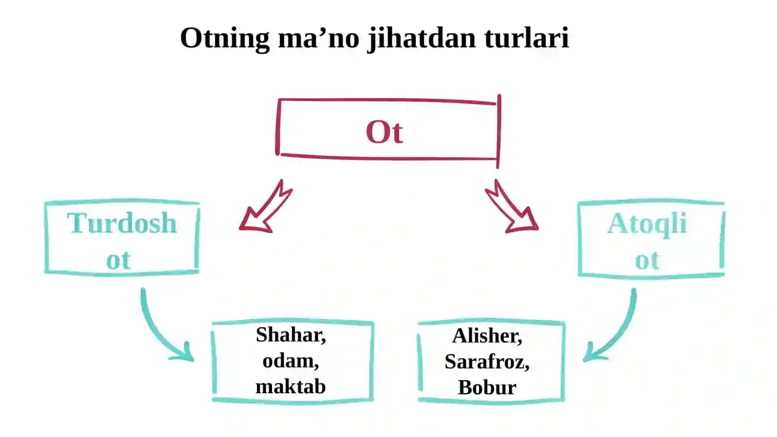 ot so'z turkumi haqida 3