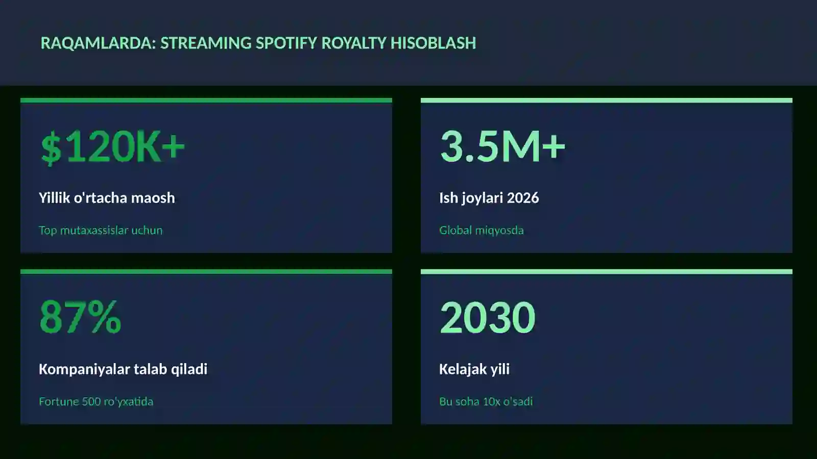 Streaming Spotify royalty hisoblash 3