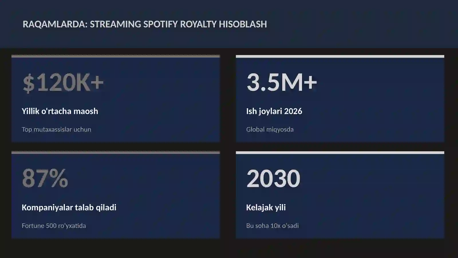 Streaming Spotify royalty hisoblash 3