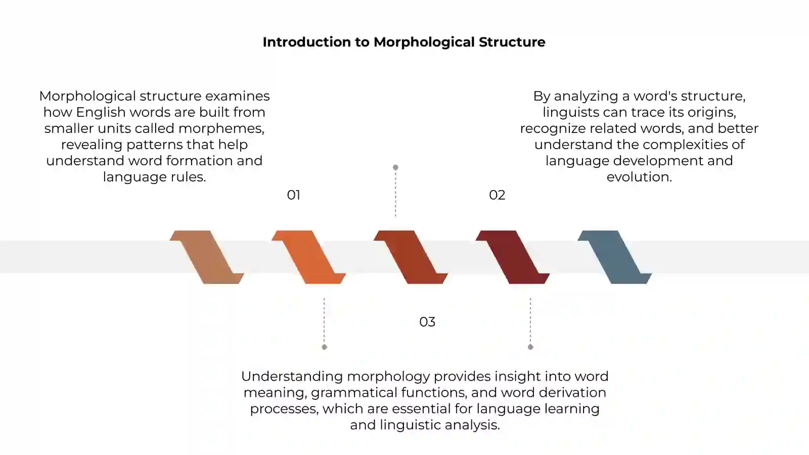 Morphological Structure or the english words 3