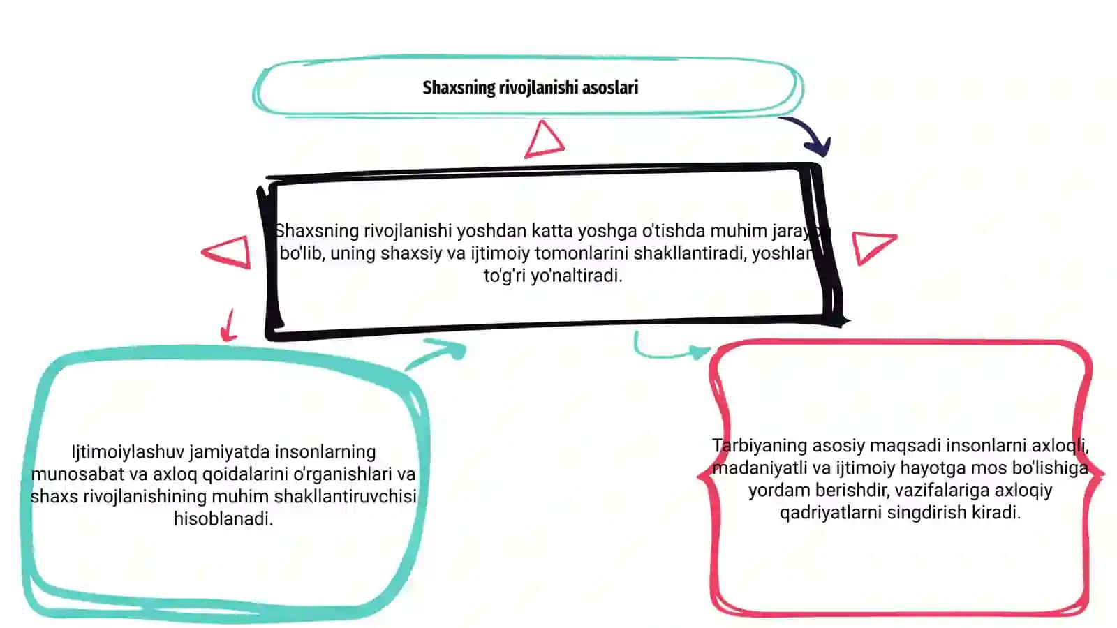 Shaxsning rivojlanishi, tarbiyasi va ijtimoiylashuvi 3