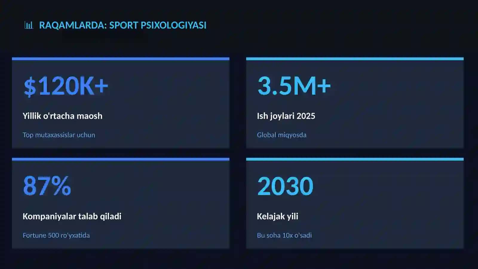 Dunyodagi top kompaniyalar bu bilimni asosiy talab sifatida qo'ymoqda 3