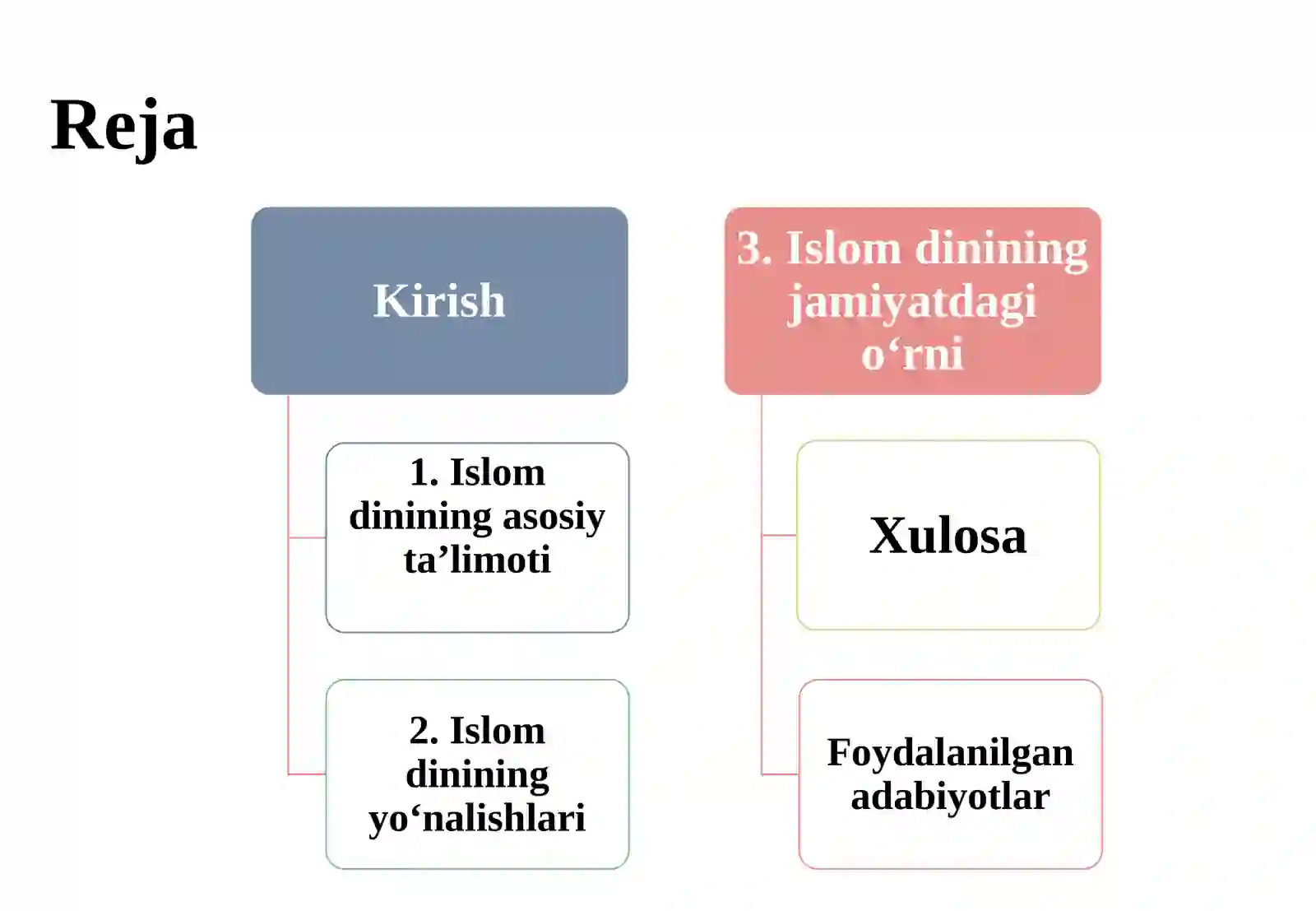 Islom dini ta'limoti va yo'nalishlari. 3