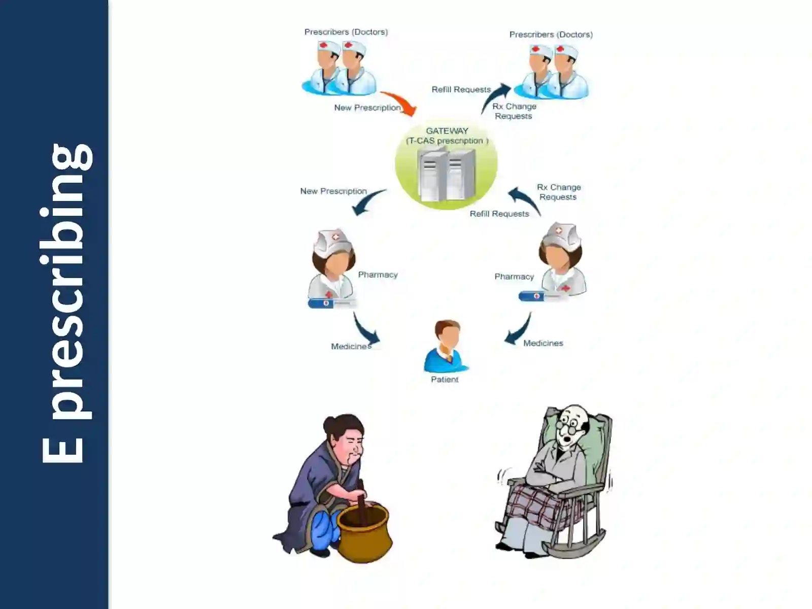 E prescribing 3