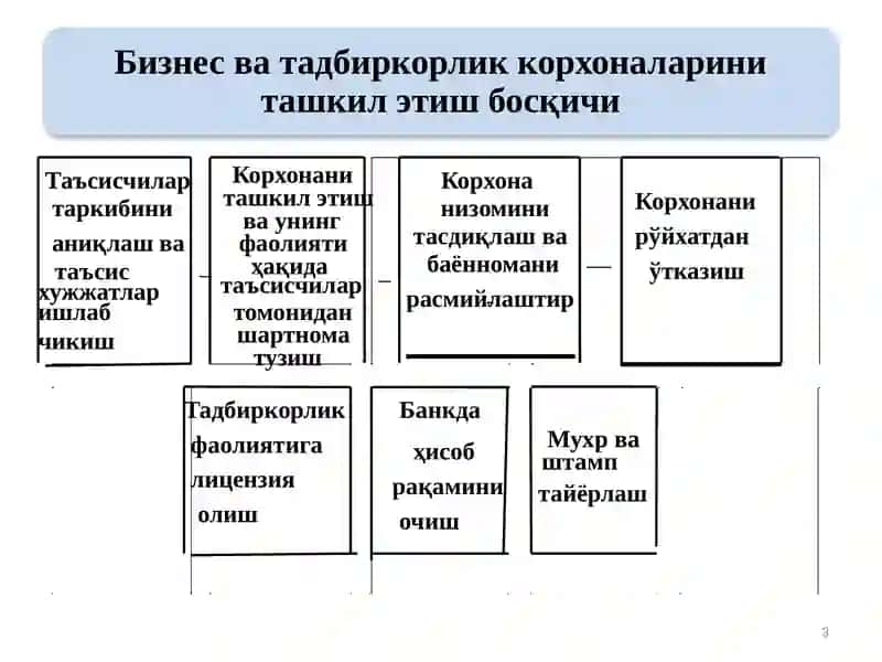 BIZNES FAOLIYATINI TASHKIL ETISH va BOSHQARISH 3