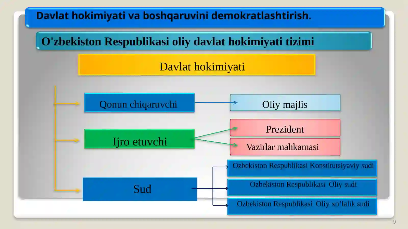 O'zbekistonning eng yangi tarix fanidan 3