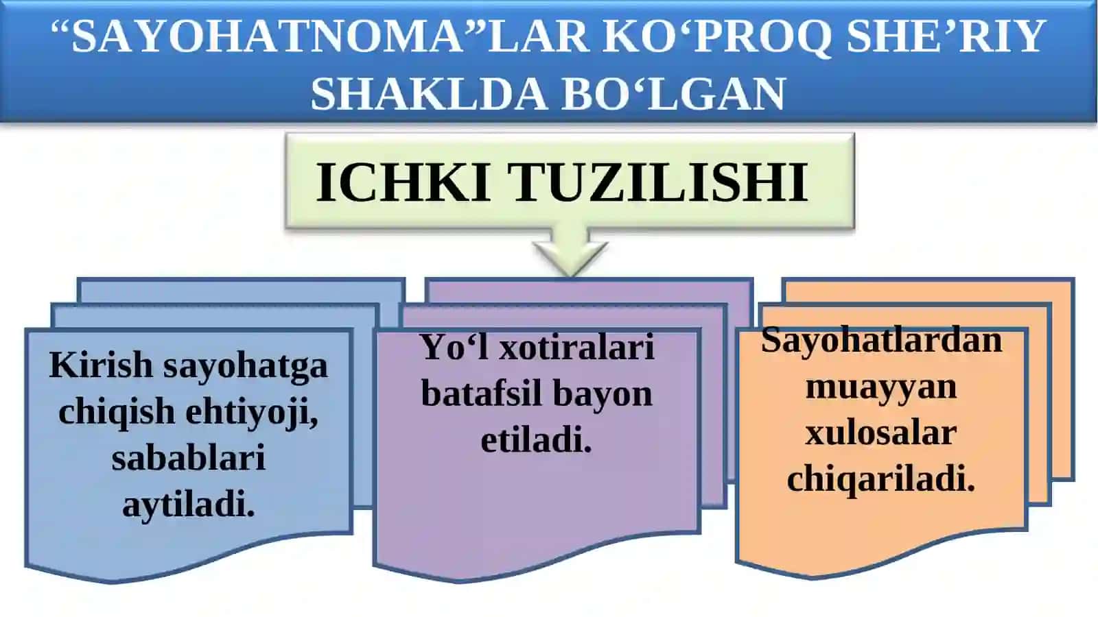 5-sinf. Sayohatnoma asarini tahlil qilish. Sayohatnoma haqida tushuncha 3