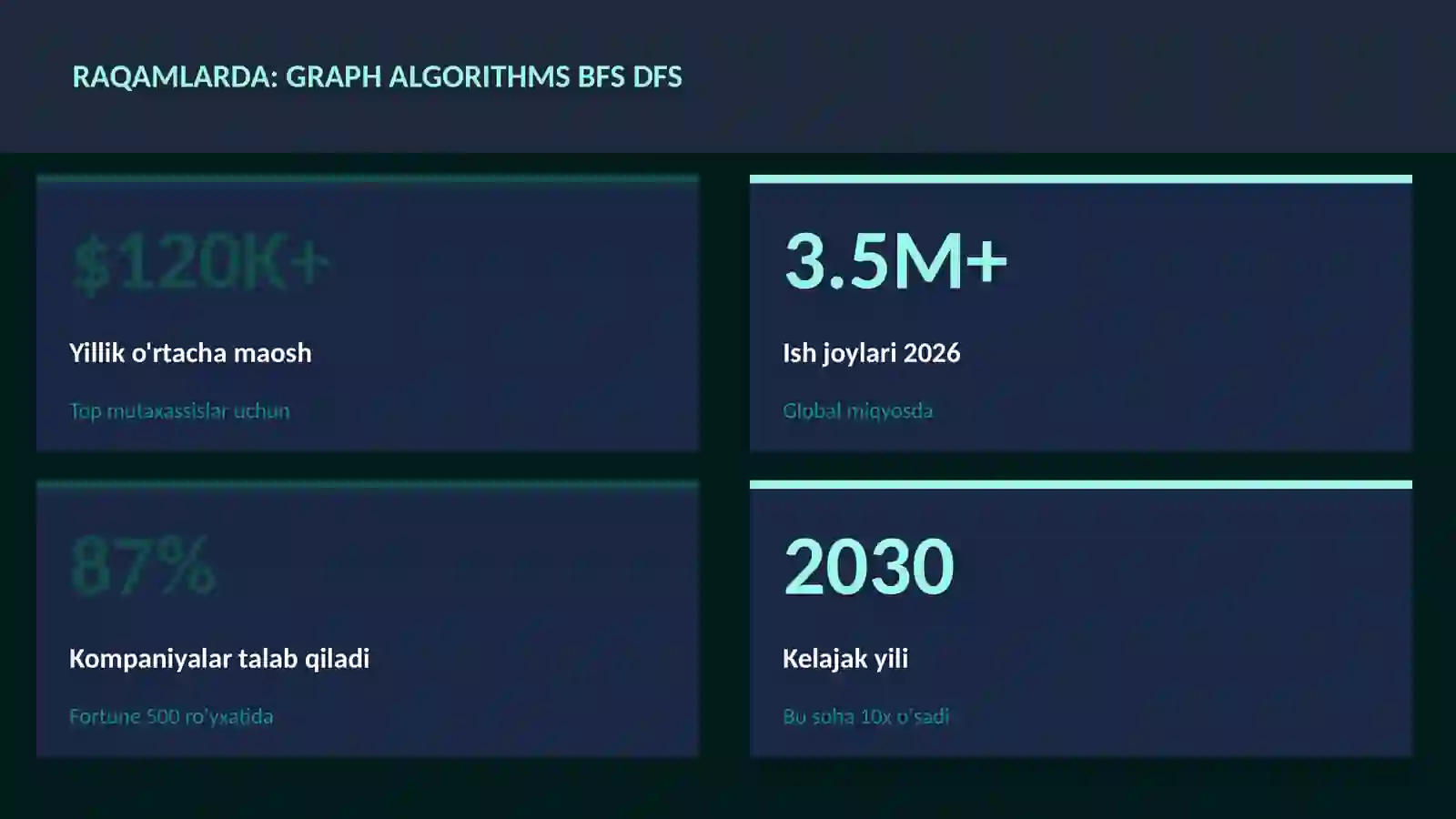 DASTURLASH VA KODLASH Graph algorithms BFS DFS 3