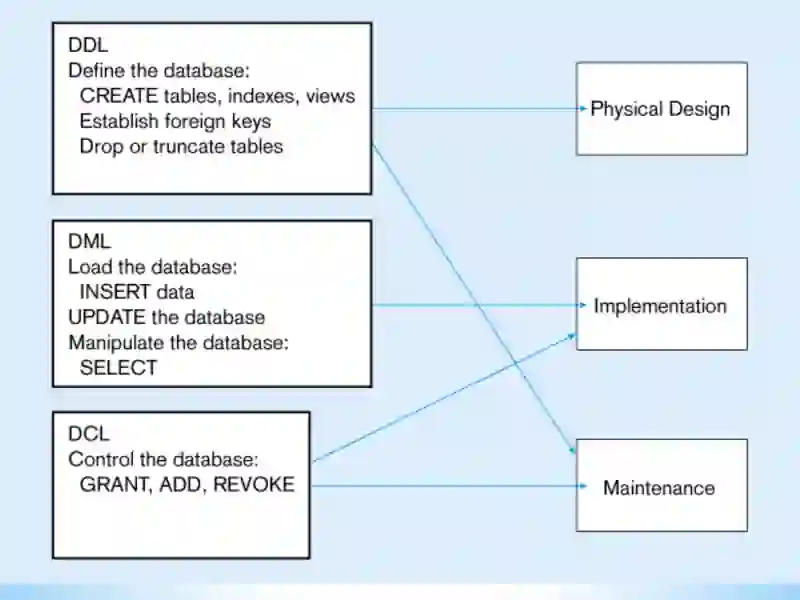 SQL tili. SQL operatorlarni yozish 3