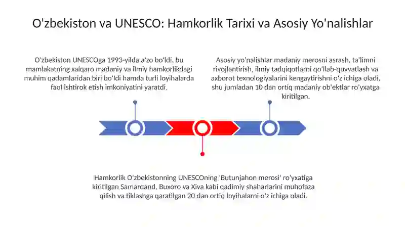 O'zbekiston va UNESCO Hamkorligi 3