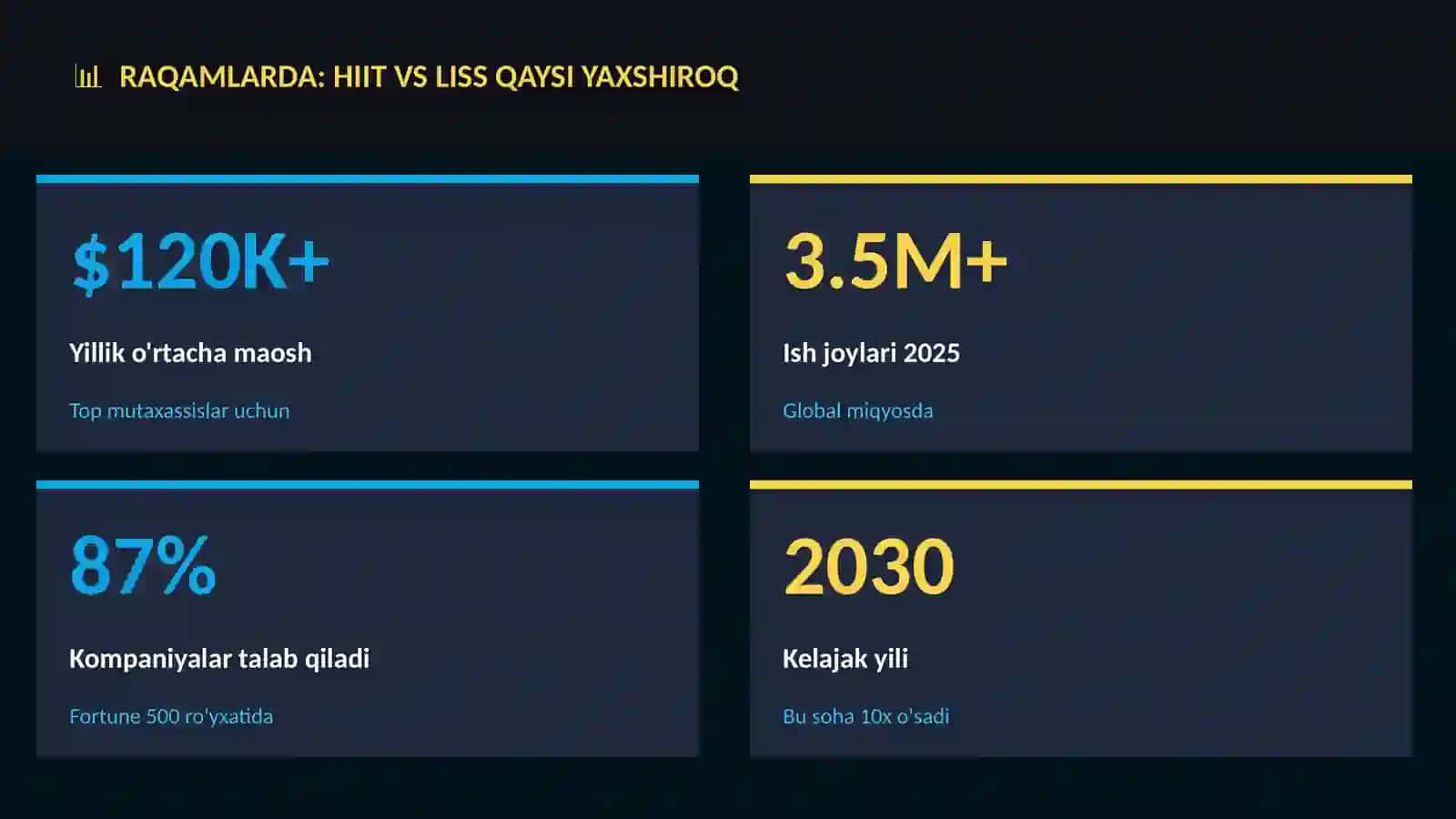HIIT vs LISS qaysi yaxshiroq 3