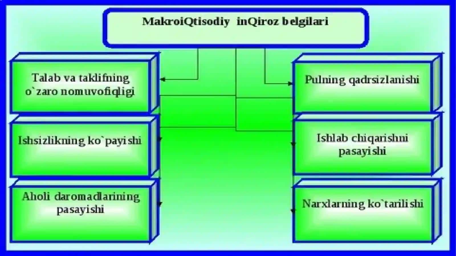 Makroiqtisodiy beqarorlik va iqtisodiyoti 3