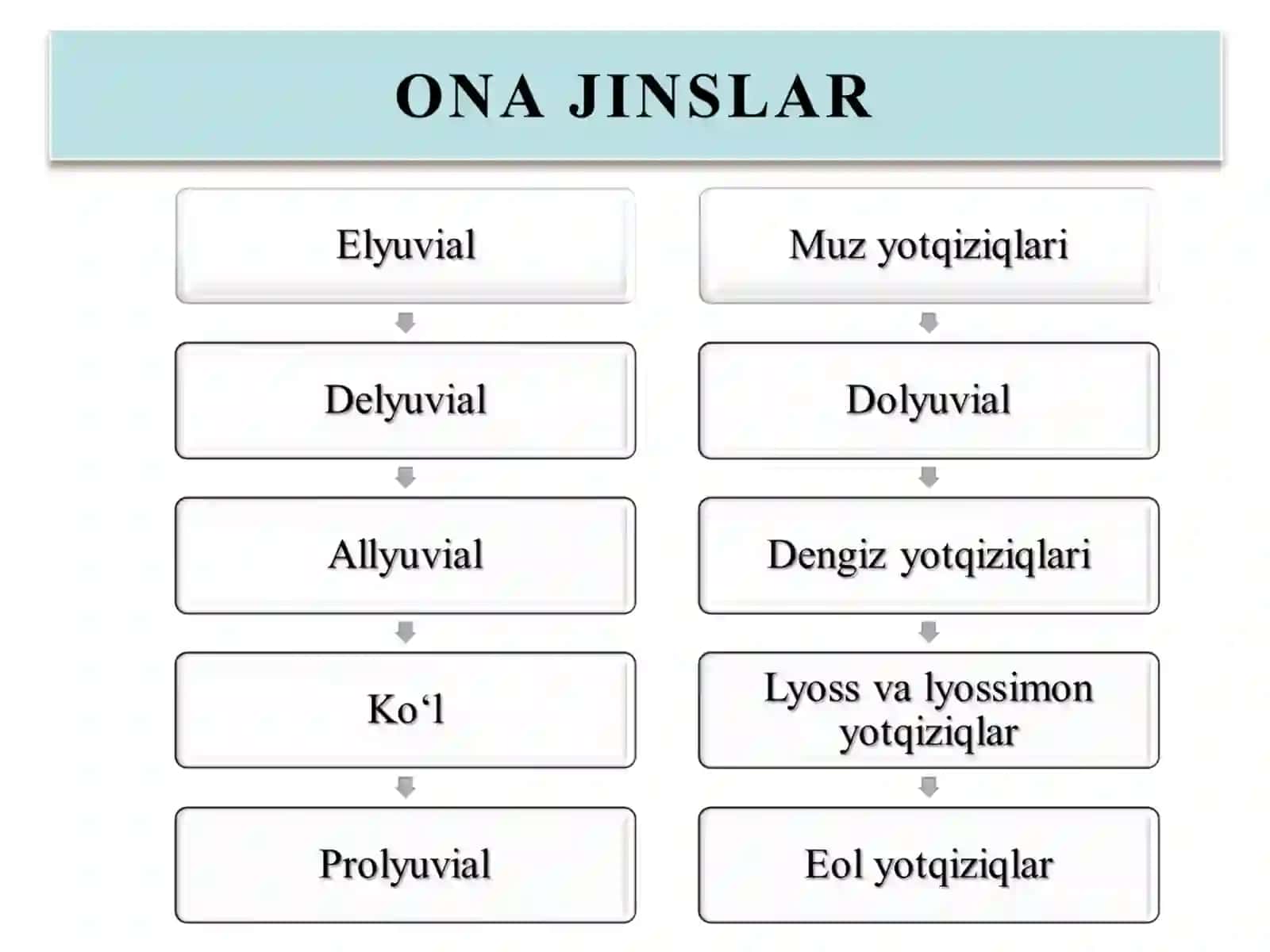 TUPROQ GЕNЕZISI, KLASSIFIKATSIYASI VA TUPROQLARNING GЕOGRAFIK TARQALISH QONUNIYATLARI 3