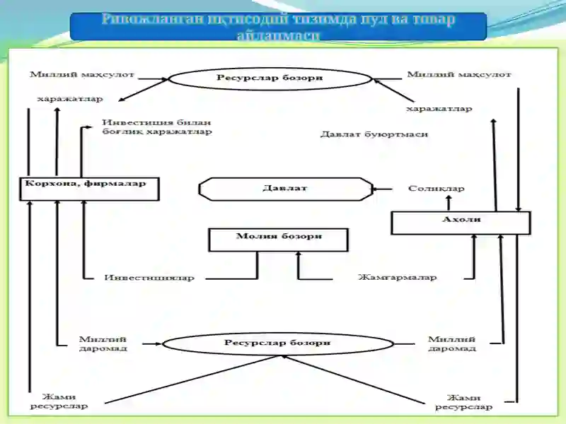 Пул айланиши ва унинг таркиби 3