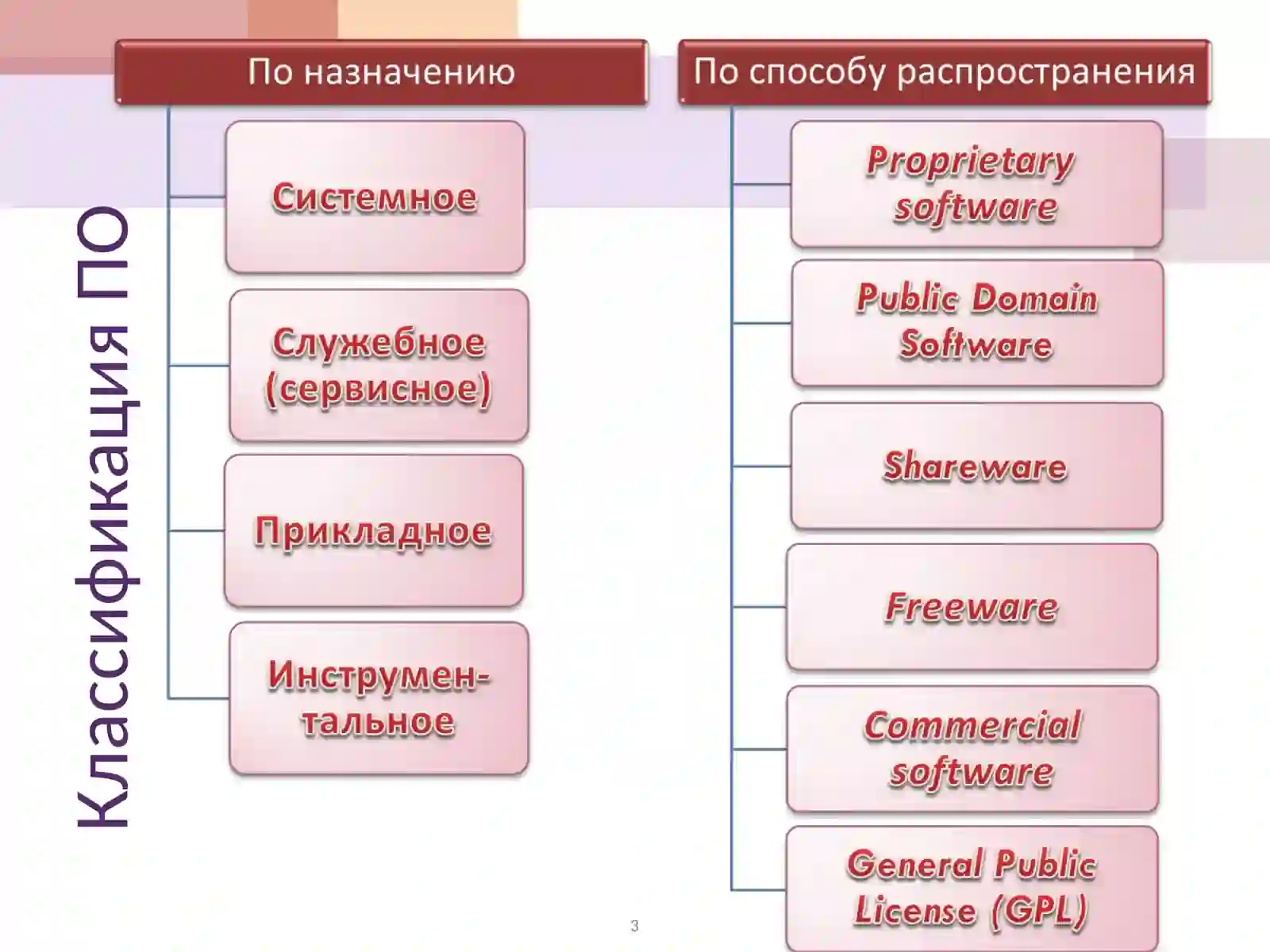 Программное обеспечение ПК 3