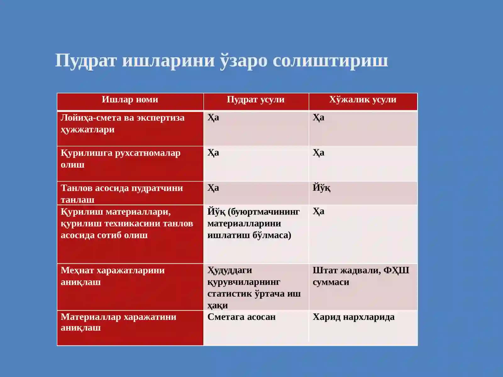 Капитал қурилиш харажатларини ҳисобда акс эттириш тартиби 3