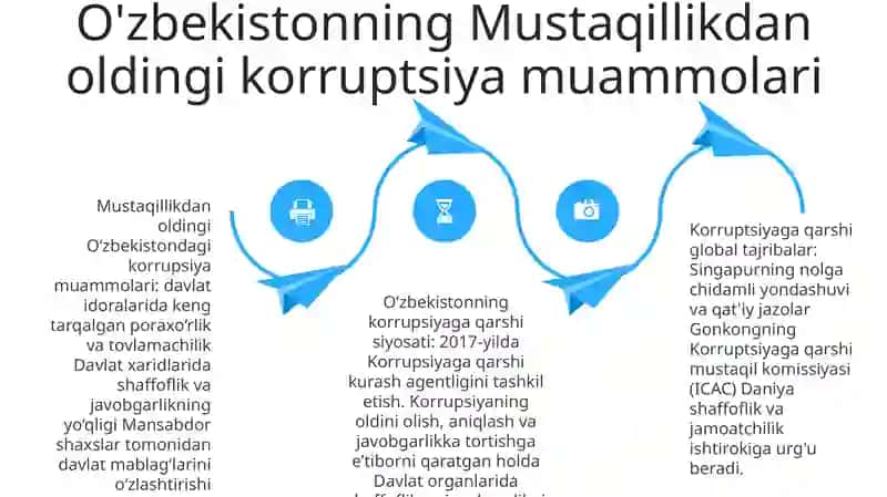 Korrupsiyaga Qarshi Kurashning Jahon Tajribasi 3
