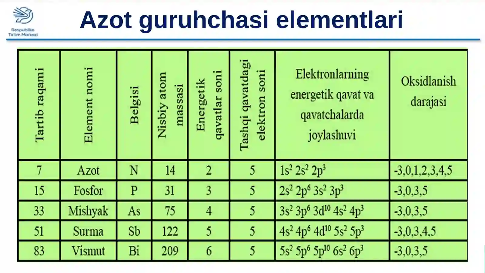 Azot guruhchasi elementlari. Azot 3