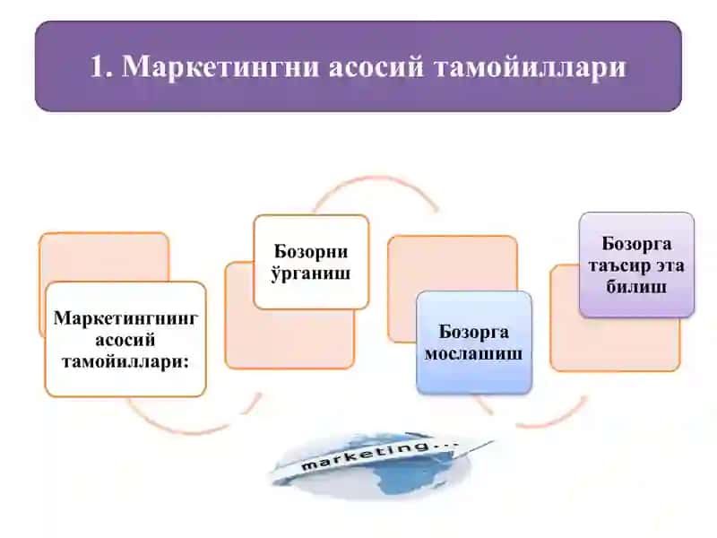 Маркетингнинг функциялари, вазифалари ва тамойиллари 3