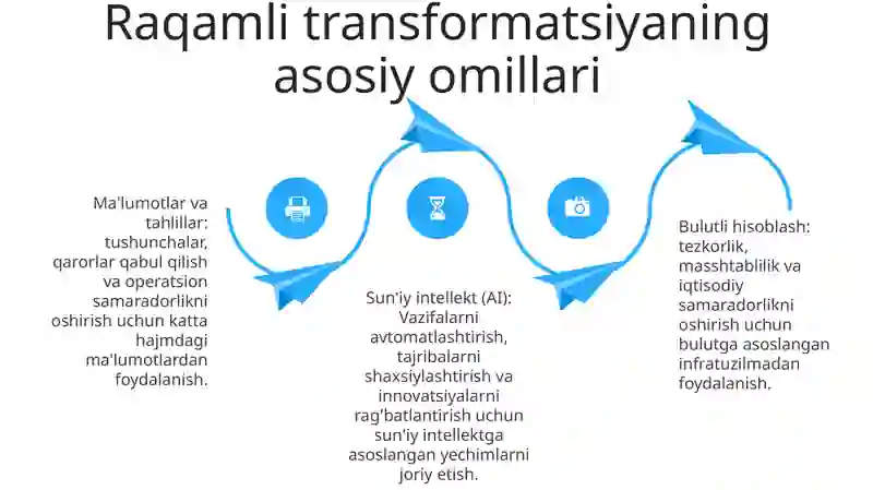 Raqamli Iqtisodiyot 3