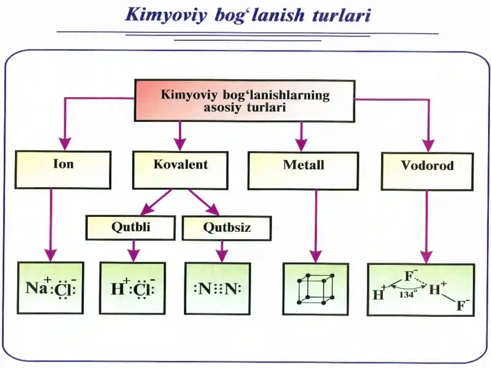 Кимёвий боғланиш мавзусидаги очиқ дарс 3