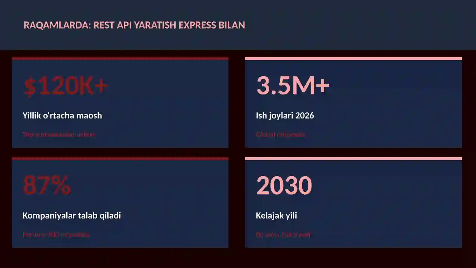 REST API yaratish Express bilan 3