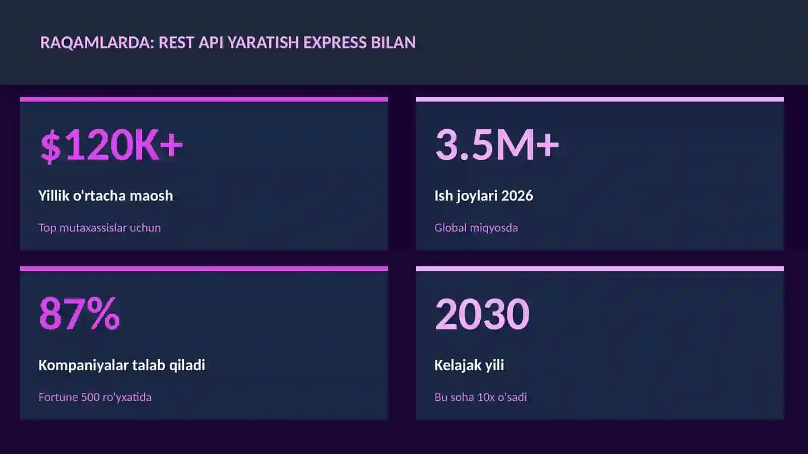 REST API yaratish Express bilan 3