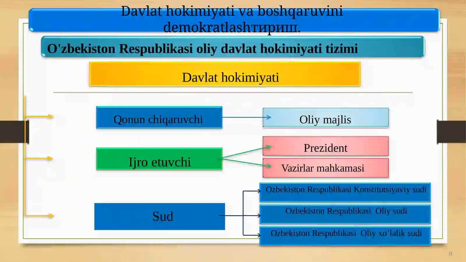 O’zbekistondademokratik, fuqarolik jamiyati asoslari 3