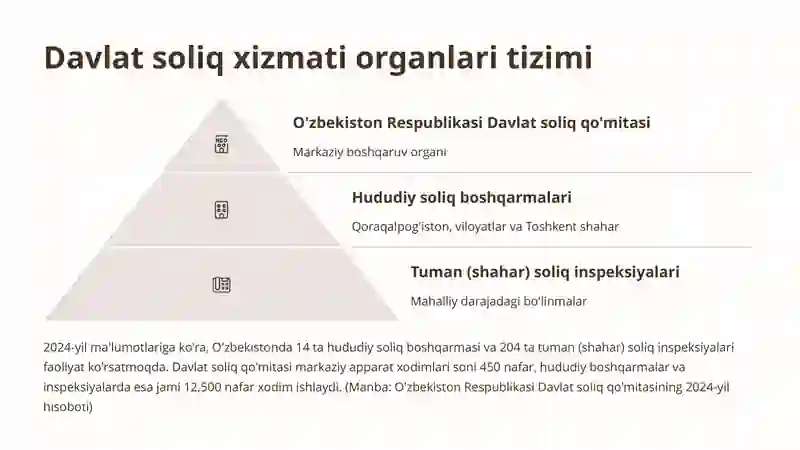 Davlat soliq xizmati organlarining boshqa organlar va tashkilotlar bilan o‘zaro hamkorligi 3