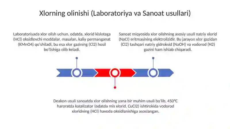 Xlorning olinishi va xossalari 3