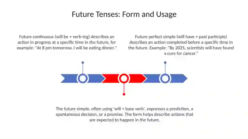 Future Tenses Presentation 3