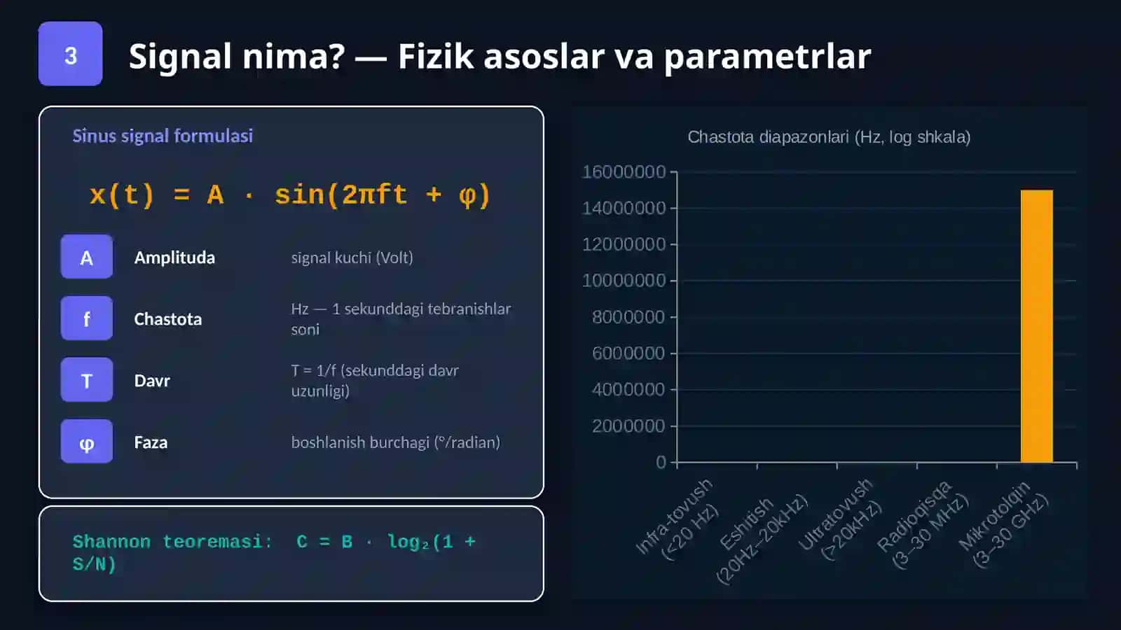 RAQAMLI SIGNALLARNI HOSIL QILISH TAMOYILLARI 3