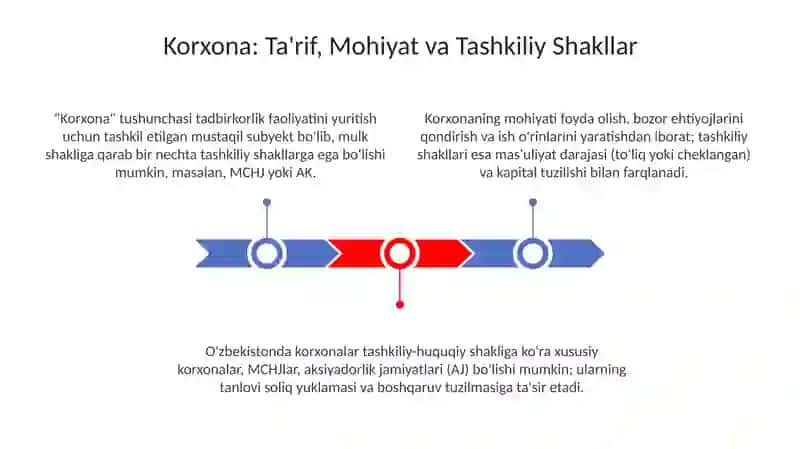 Korxona-tadbirkorlikning tashkiliy ko`rinishini hosil qilish 3
